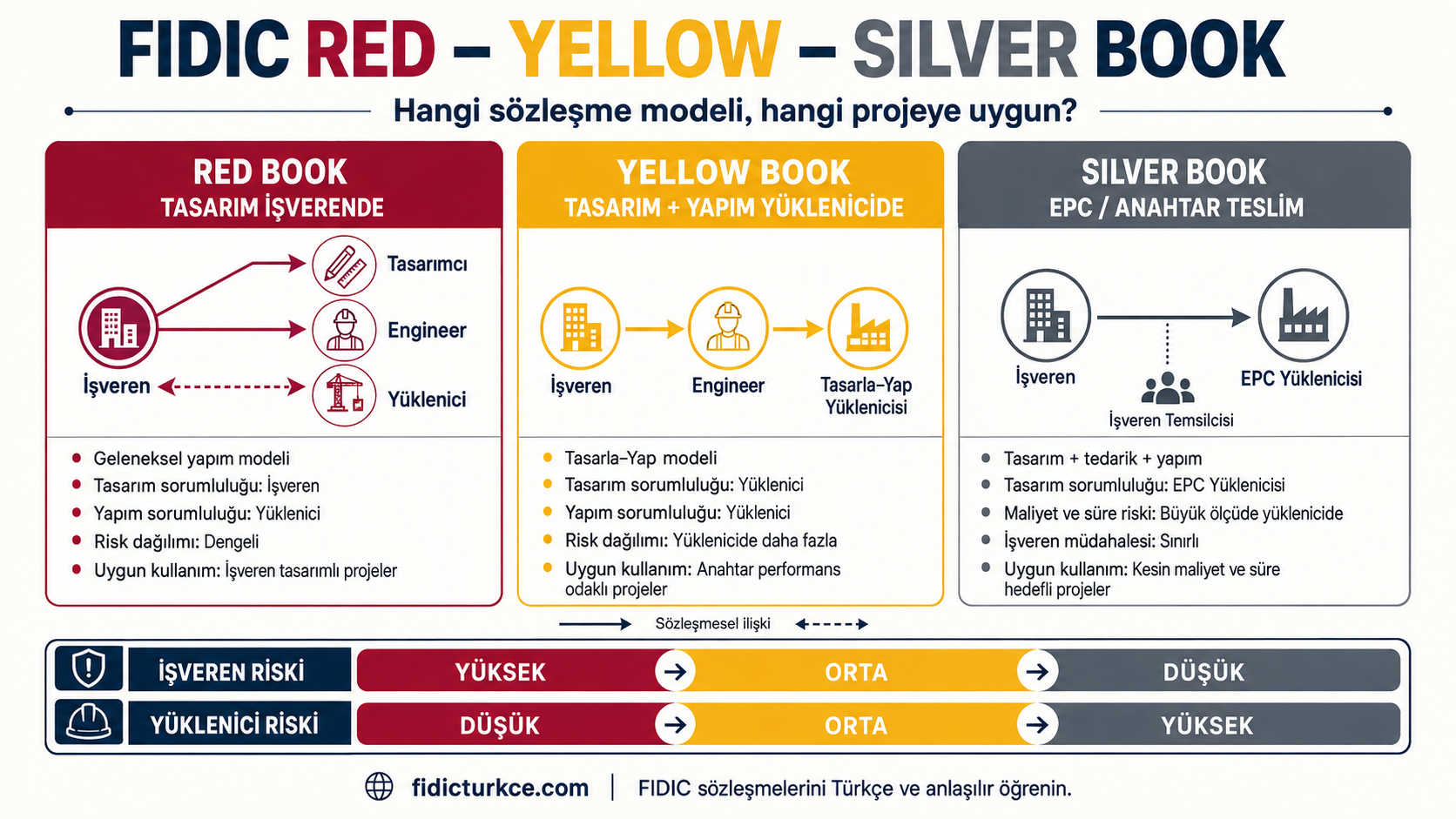 FIDIC Red, Yellow ve Silver Book karşılaştırması